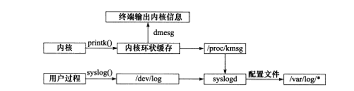 Linux系统日志